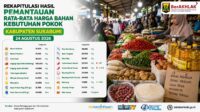 Harga bahan pokok di Kabupaten Sukabumi 24 Agustus 2026, cabai mulai turun
